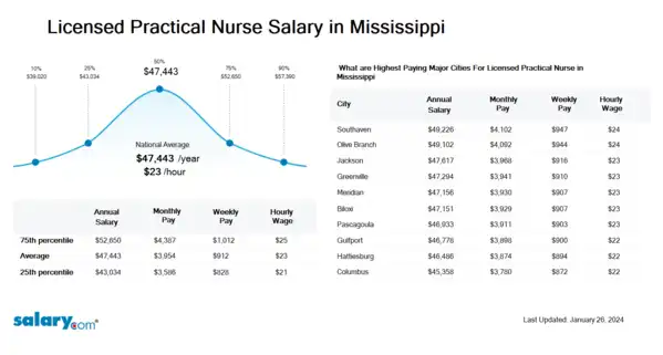 Licensed Practical Nurse Salary in Mississippi