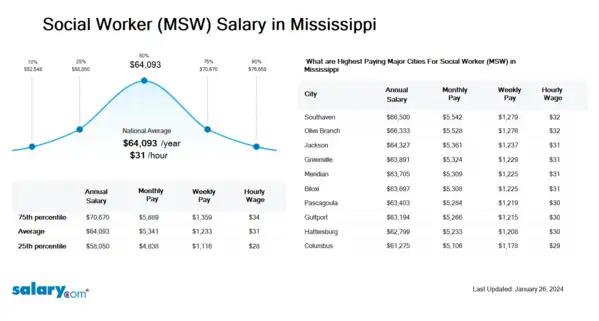 Social Worker (MSW) Salary in Mississippi