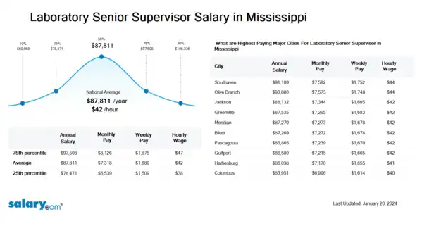 Laboratory Senior Supervisor Salary in Mississippi