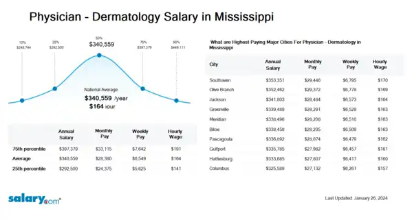 Physician - Dermatology Salary in Mississippi