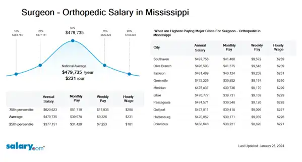 Surgeon - Orthopedic Salary in Mississippi