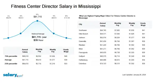 Fitness Center Director Salary in Mississippi