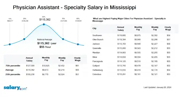 Physician Assistant - Specialty Salary in Mississippi
