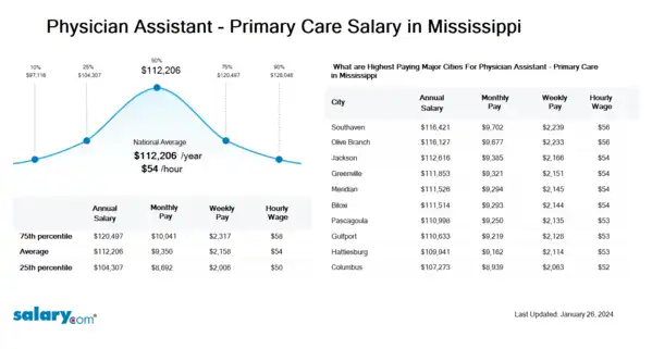 Physician Assistant - Primary Care Salary in Mississippi