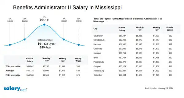 Benefits Administrator II Salary in Mississippi