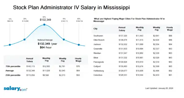 Stock Plan Administrator IV Salary in Mississippi