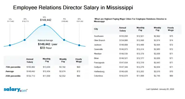 Employee Relations Director Salary in Mississippi