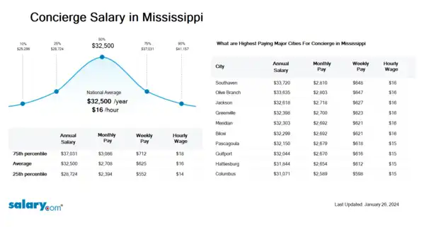 Concierge Salary in Mississippi