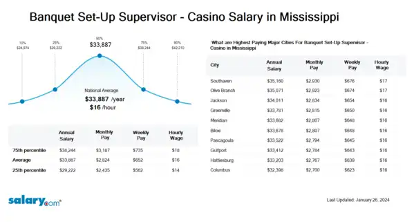 Banquet Set-Up Supervisor - Casino Salary in Mississippi