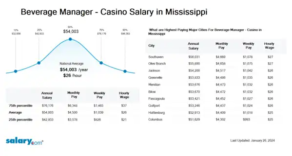 Beverage Manager - Casino Salary in Mississippi