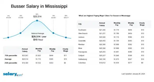 Busser Salary in Mississippi