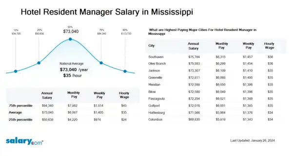 Hotel Resident Manager Salary in Mississippi
