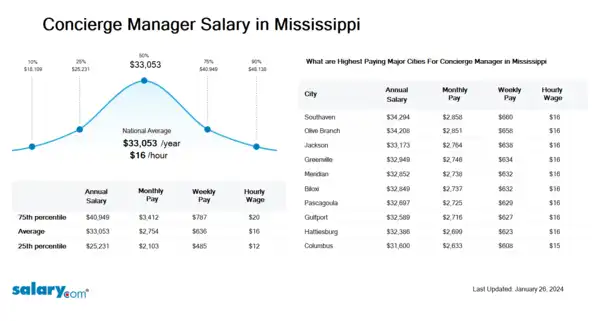 Concierge Manager Salary in Mississippi