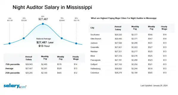 Night Auditor Salary in Mississippi