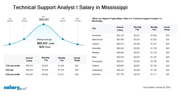 Technical Support Analyst I Salary in Mississippi