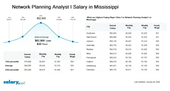 Network Planning Analyst I Salary in Mississippi