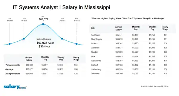 IT Systems Analyst I Salary in Mississippi