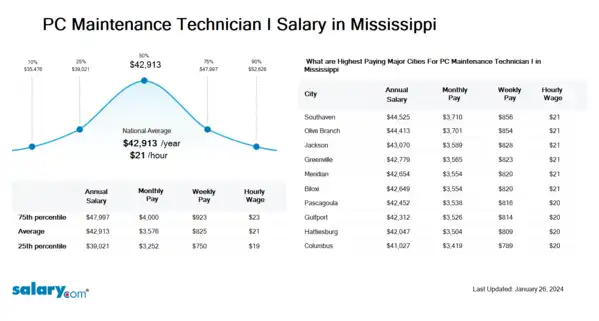 PC Maintenance Technician I Salary in Mississippi