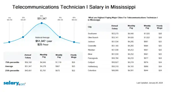 Telecommunications Technician I Salary in Mississippi
