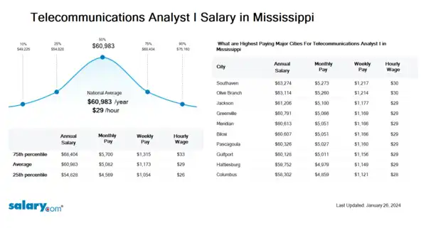 Telecommunications Analyst I Salary in Mississippi