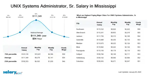 UNIX Systems Administrator, Sr. Salary in Mississippi