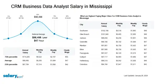 CRM Business Data Analyst Salary in Mississippi