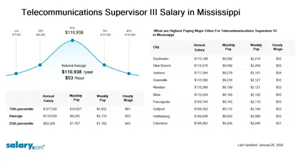 Telecommunications Supervisor III Salary in Mississippi