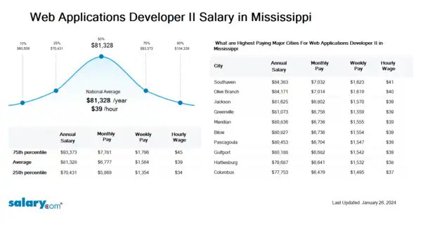 Web Applications Developer II Salary in Mississippi
