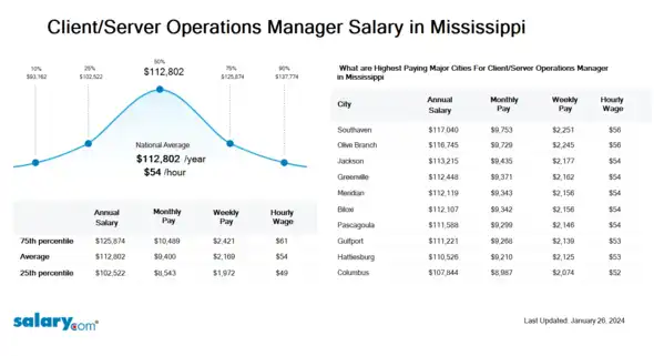 Client/Server Operations Manager Salary in Mississippi