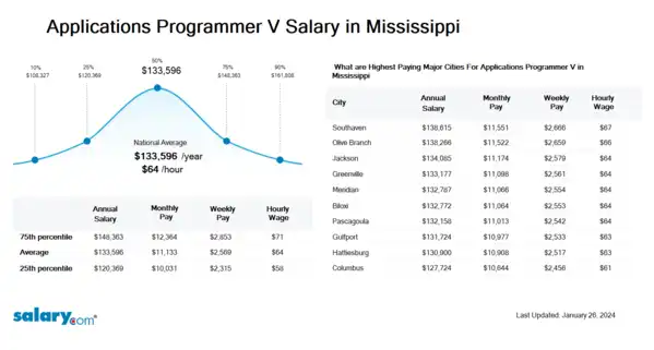 Applications Programmer V Salary in Mississippi
