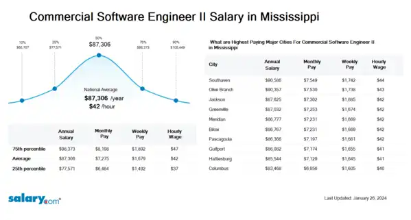 Commercial Software Engineer II Salary in Mississippi
