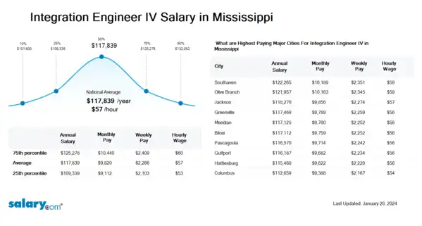 Integration Engineer IV Salary in Mississippi