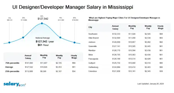 UI Designer/Developer Manager Salary in Mississippi