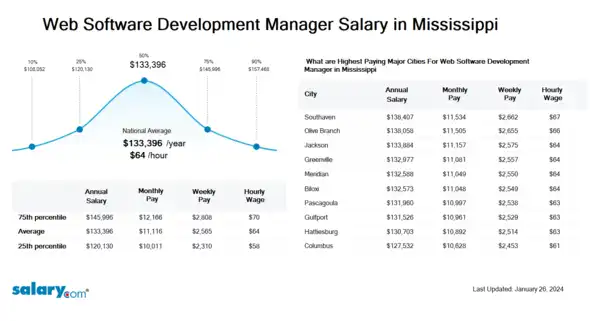 Web Software Development Manager Salary in Mississippi