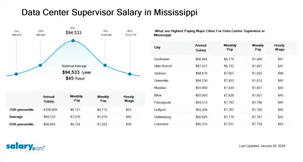 Data Center Supervisor Salary in Mississippi