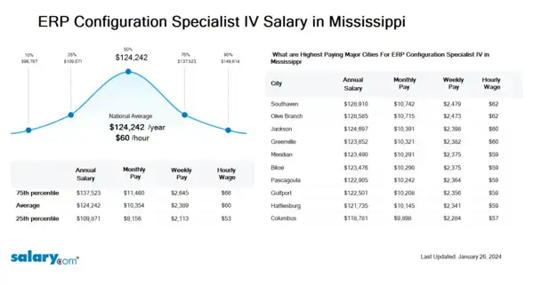 ERP Configuration Specialist IV Salary in Mississippi