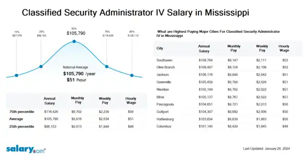 Classified Security Administrator IV Salary in Mississippi