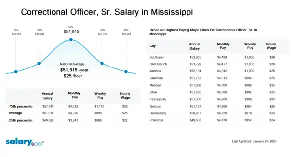 Correctional Officer, Sr. Salary in Mississippi