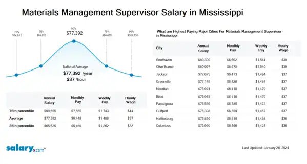 Materials Management Supervisor Salary in Mississippi