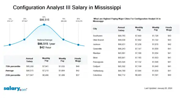 Configuration Analyst III Salary in Mississippi