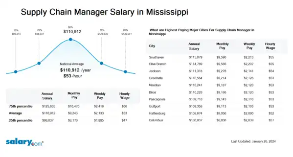 Supply Chain Manager Salary in Mississippi