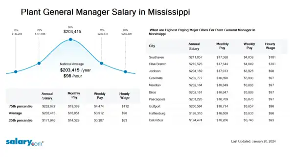 Plant General Manager Salary in Mississippi