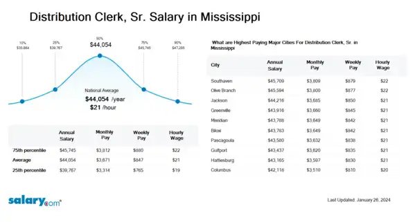 Distribution Clerk, Sr. Salary in Mississippi