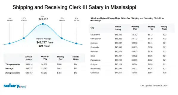 Shipping and Receiving Clerk III Salary in Mississippi