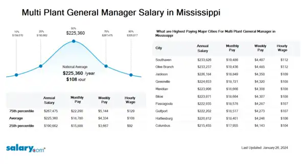 Multi Plant General Manager Salary in Mississippi