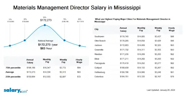 Materials Management Director Salary in Mississippi