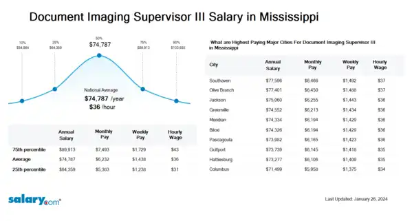 Document Imaging Supervisor III Salary in Mississippi