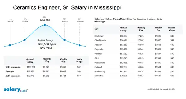 Ceramics Engineer, Sr. Salary in Mississippi