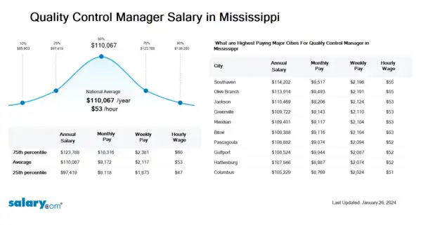 Quality Control Manager Salary in Mississippi
