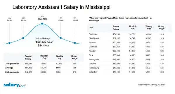Laboratory Assistant I Salary in Mississippi